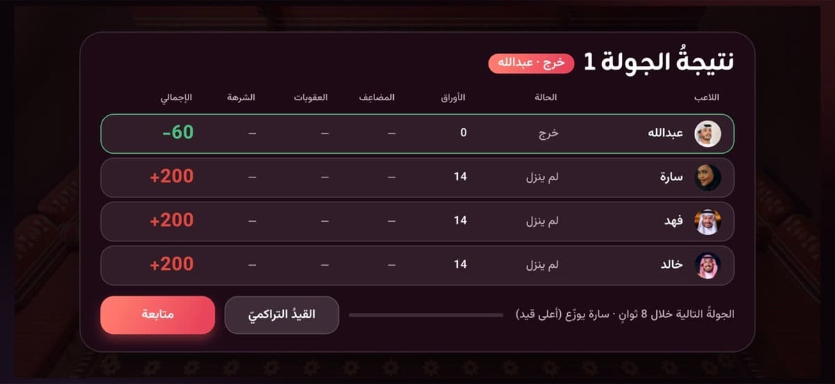 نتيجةُ الجولة: جدولُ القيد لكلّ لاعبٍ بأوراقه ومضاعِفه وعقوباته.